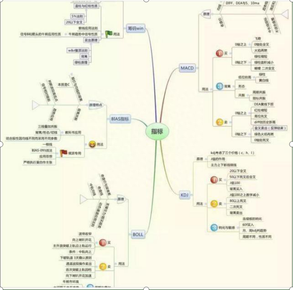 交易的真谛：股市大道至简的操作铁律——“9张思维导图”，无数游资、私募都拍手叫好