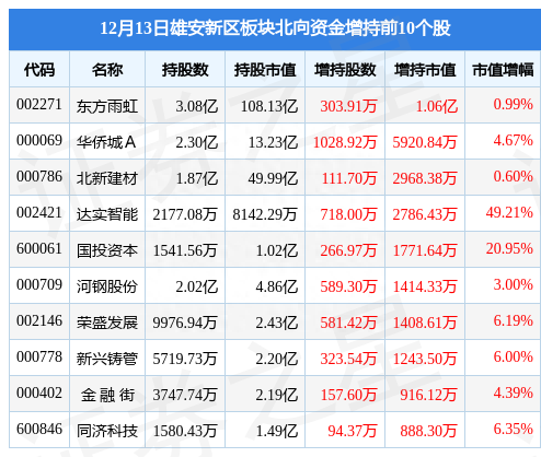 雄安新区板块12月13日涨0.28%，海南瑞泽领涨，主力资金净流出7.14亿元