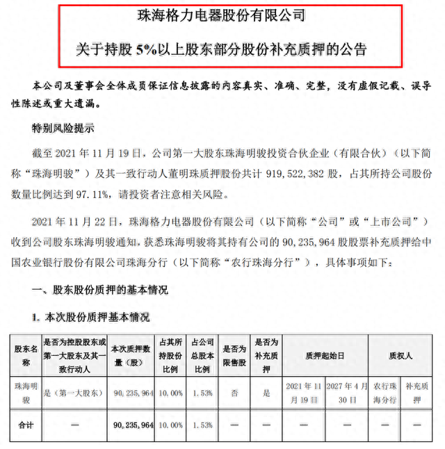 88万股民懵了！格力第一大股东100%质押股票：会爆仓吗2400亿“隔膜茅”出手：又一百亿级定增来了