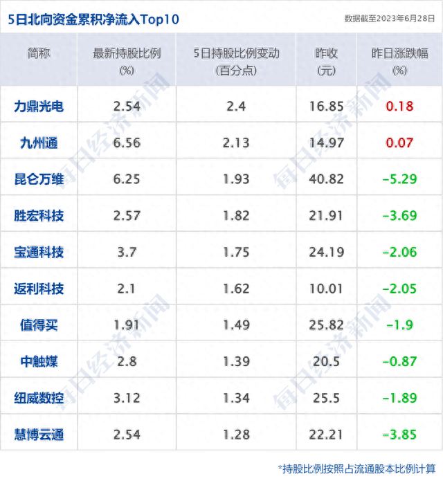 早财经丨美媒曝拜登政府考虑对华实施新的芯片制裁；今年来已有近20城放松限购政策；离岸人民币汇率盘中跌至7.27附近