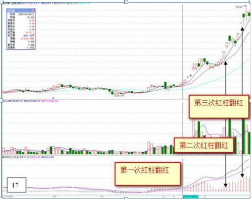 怪不得炒股高手能赚钱：原来高手都是看“红绿柱”的，新手才看“金叉死叉”，股价是涨是跌全在于此