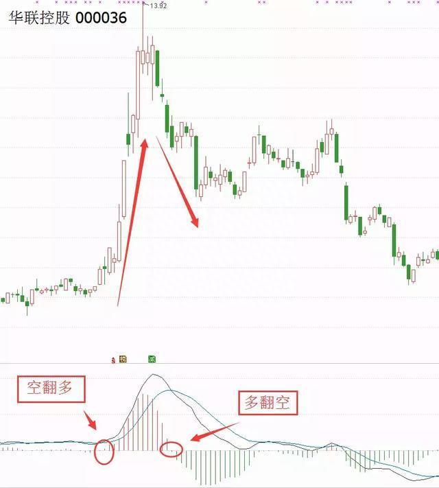 终于有人把MACD的秘密说透彻了，自称20年没亏过只看一根“红绿柱”，买小卖小，缩头缩脚