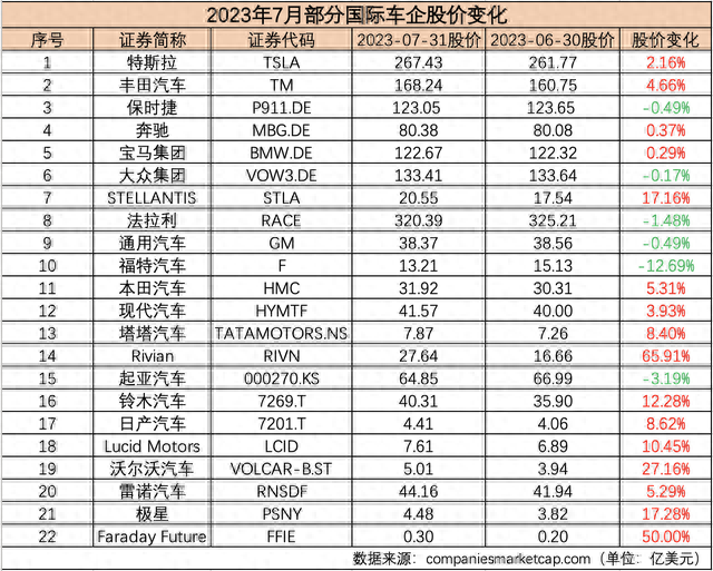 7月汽车公司市值榜丨近九成国内车企市值飘红，这只个股大涨近79%，经销商继续承压