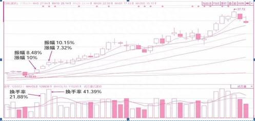 上大一女教授说破股市：“换手率10%-15%”意味着什么终于有一文说的明明白白，不想穷下去务必看懂