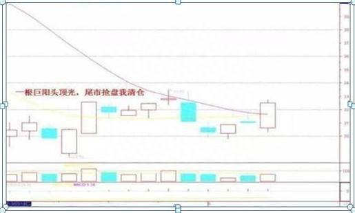 我是如何从亏损70万到赚回960万，全靠坚守“一根巨阳头顶光，尾市抢盘我清仓”，几乎逃过所有的下跌