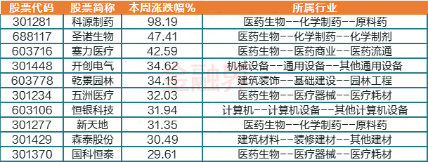 一周透市：A股跌逾3%，一级行业全军覆没！反腐风暴下6只医药股挤进牛股TOP10，机构火线调研！盟固利引爆新股行情