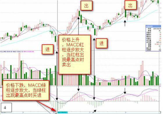 真正的高手都是一招通吃股市：新手看金叉死叉，高手看“红绿柱”，一天不出现，一天不交易