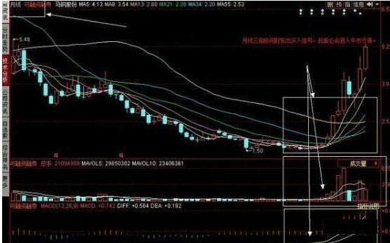 主力“骗线”让你总卖在拉升前牢记“月线看趋势，周线看上下，日线看买卖”，再凶狠的主力也无可奈何