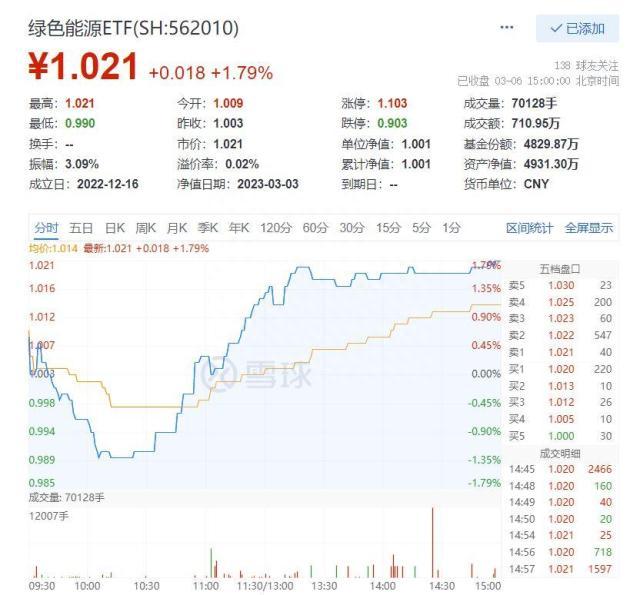 沪指盘中再创年内新高！光伏为首的绿色能源领衔大涨，医疗健康成政府工作重心之一，概念ETF溢价大幅飞升！