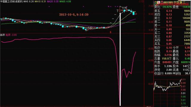 此“吊颈线”是大跌前的最后预警，多头将死绝，空头将崛起，无一偏差，出现即是最好的逃顶时机