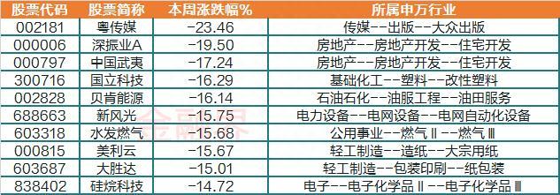 一周透市：十大牛股熊去氧胆酸占三席，核酸退抗原进，概念股冲高，“组团”出海抢订单带火这一题材