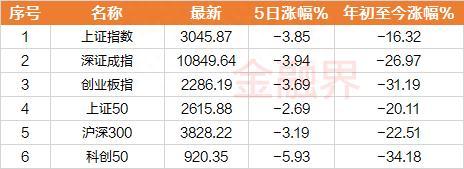 一周透市：沪指累跌逾3%，两市日均成交额不足6500亿，十大熊股榜医药股霸屏，北交所延续破发潮