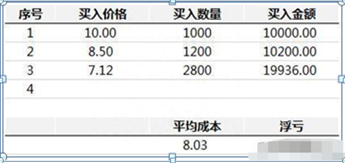 一支个股亏损30%，需要补仓拉低成本还是马上清仓卖掉原来这样操作可以回本，点醒1.5亿亏损散户