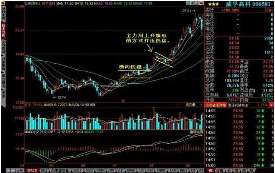 主力洗盘为什么不让股价有效跌破重要均线，这一文终于讲透彻了，我整整读了10遍，太精辟了