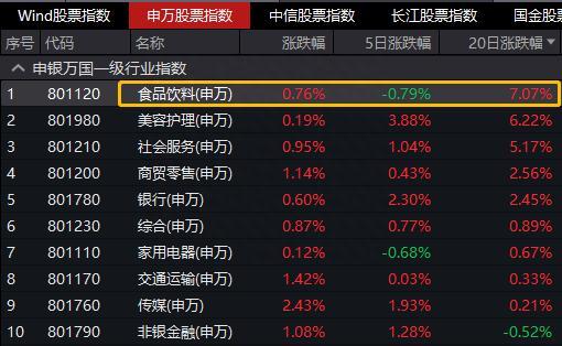 2022红盘收官！食品板块近20日涨幅居首！银行ETF（512800）、券商ETF（512000）单日吸金均超亿元！