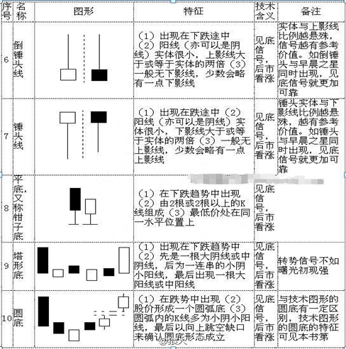 K线入门基础知识大全，勤背诵，知买点，晓出货，教你最“笨”的方式赚最多的钱，值得大家收藏学习