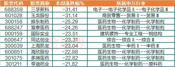 一周透市：沪指累跌逾3%，两市日均成交额不足6500亿，十大熊股榜医药股霸屏，北交所延续破发潮