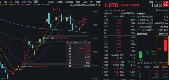 2022红盘收官！食品板块近20日涨幅居首！银行ETF（512800）、券商ETF（512000）单日吸金均超亿元！