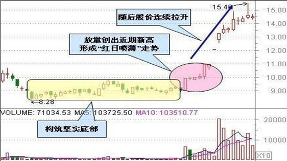 股市中最会赚钱的人：股票正处筑底行情，散户浑然不知死记四个底部形态，迅速抄到“真底部”