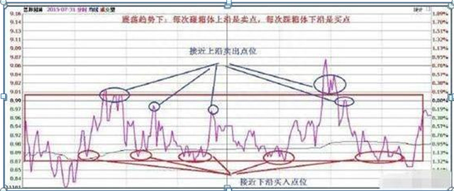 主力最害怕的一种人：一辈子只投资一只股票，日日来回操作，从不满仓却赚得盆满钵满，全靠这5大技巧