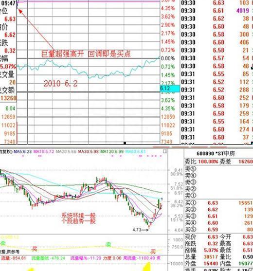 “集合竞价10分钟”预测全天股市升跌！教你正确认识“集合竞价”，领悟其细节，轻松知买卖！