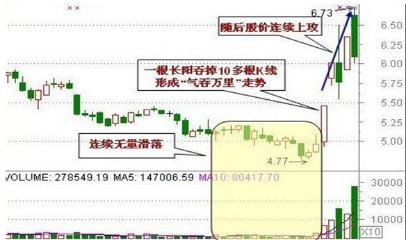 股市中最会赚钱的人：股票正处筑底行情，散户浑然不知死记四个底部形态，迅速抄到“真底部”