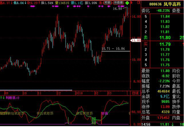 股票跌到新低，为什么还有主力资金卖出牢记“5种十字星”，准确把握股票反转机会，不再被主力血洗出局