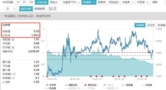 2022红盘收官！食品板块近20日涨幅居首！银行ETF（512800）、券商ETF（512000）单日吸金均超亿元！