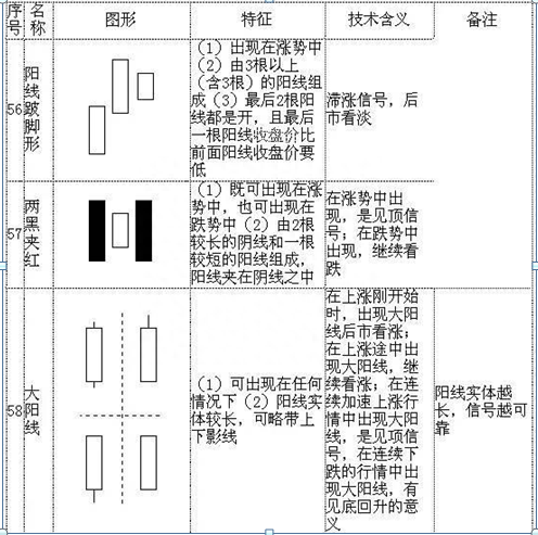 K线入门基础知识大全，勤背诵，知买点，晓出货，教你最“笨”的方式赚最多的钱，值得大家收藏学习