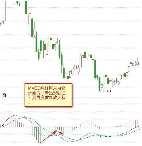 真正的高手都是一招通吃股市：新手看金叉死叉，高手看“红绿柱”，一天不出现，一天不交易