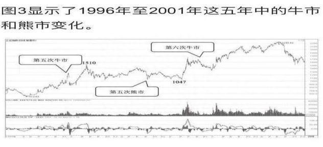 历史八次牛市规律告诉你：中国股市有很多3元价格以下的股票，可否买入坐等牛市来临作为投资者怎么看