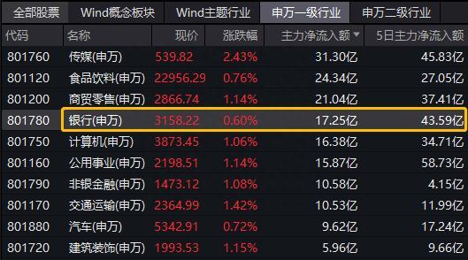 2022红盘收官！食品板块近20日涨幅居首！银行ETF（512800）、券商ETF（512000）单日吸金均超亿元！