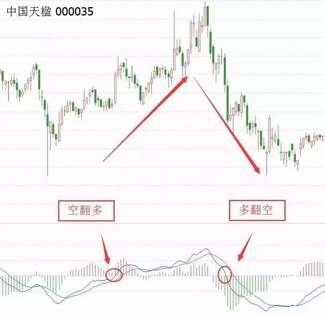 终于有人把MACD的秘密说透彻了，自称20年没亏过只看一根“红绿柱”，买小卖小，缩头缩脚