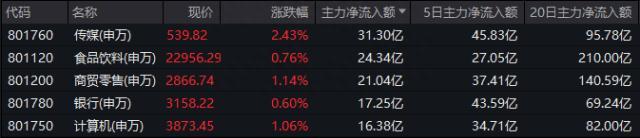 2022红盘收官！食品板块近20日涨幅居首！银行ETF（512800）、券商ETF（512000）单日吸金均超亿元！