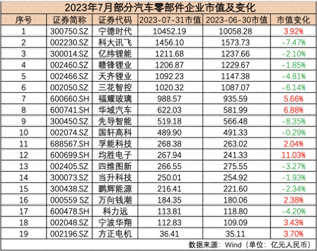 7月汽车公司市值榜丨近九成国内车企市值飘红，这只个股大涨近79%，经销商继续承压