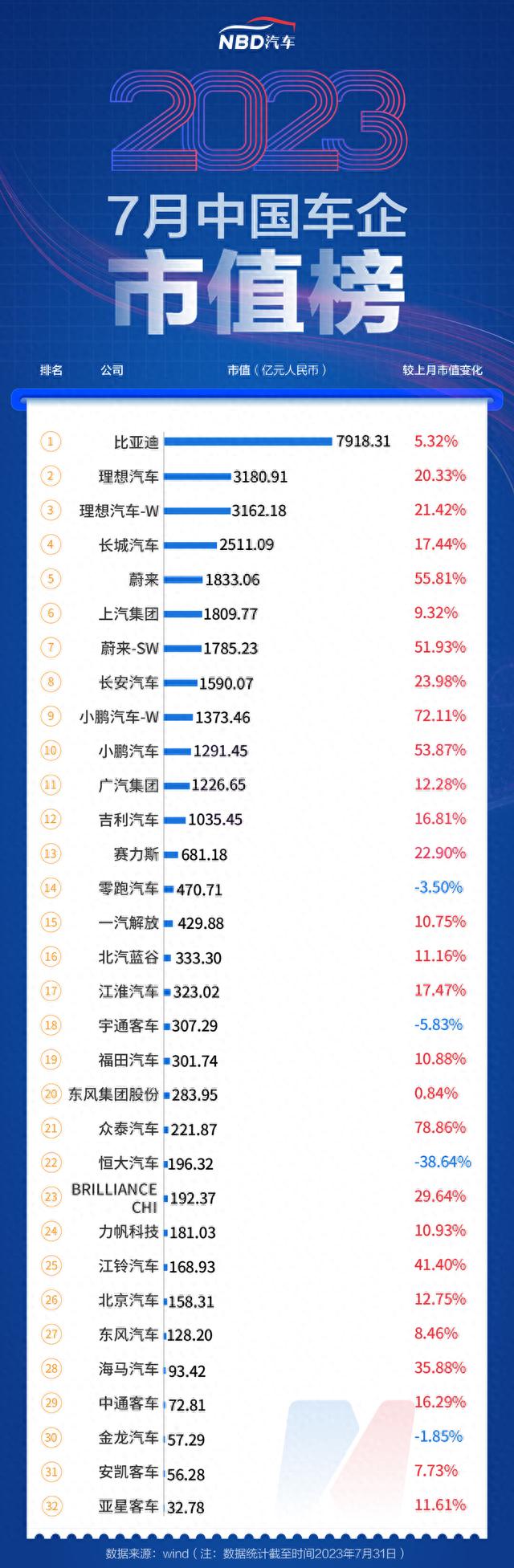 7月汽车公司市值榜丨近九成国内车企市值飘红，这只个股大涨近79%，经销商继续承压