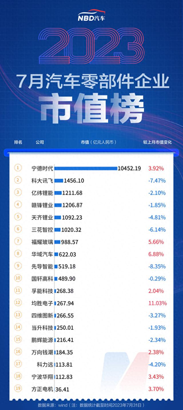 7月汽车公司市值榜丨近九成国内车企市值飘红，这只个股大涨近79%，经销商继续承压