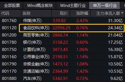 2022红盘收官！食品板块近20日涨幅居首！银行ETF（512800）、券商ETF（512000）单日吸金均超亿元！