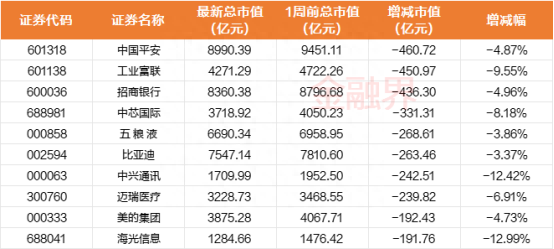 一周透市：A股跌逾3%，一级行业全军覆没！反腐风暴下6只医药股挤进牛股TOP10，机构火线调研！盟固利引爆新股行情