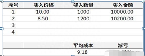 一支个股亏损30%，需要补仓拉低成本还是马上清仓卖掉原来这样操作可以回本，点醒1.5亿亏损散户