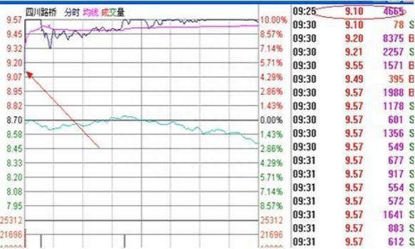 “集合竞价10分钟”预测全天股市升跌！教你正确认识“集合竞价”，领悟其细节，轻松知买卖！