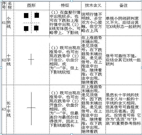 K线入门基础知识大全，勤背诵，知买点，晓出货，教你最“笨”的方式赚最多的钱，值得大家收藏学习