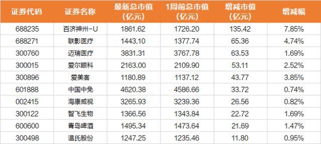 一周透市：沪指累跌逾3%，两市日均成交额不足6500亿，十大熊股榜医药股霸屏，北交所延续破发潮