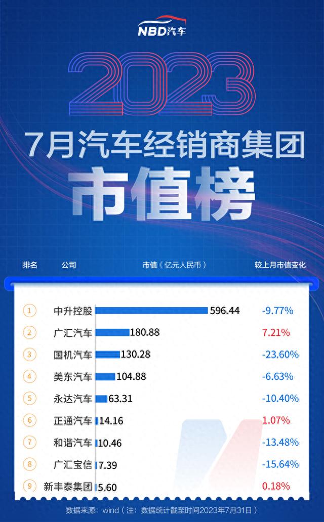 7月汽车公司市值榜丨近九成国内车企市值飘红，这只个股大涨近79%，经销商继续承压