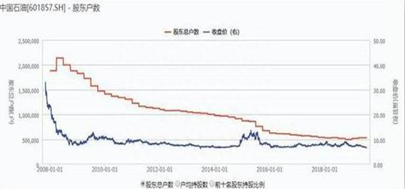 中国股市：为什么中石油一直在盈利，股价却涨不上去现在是否存在价值，值得我们投资者抄底