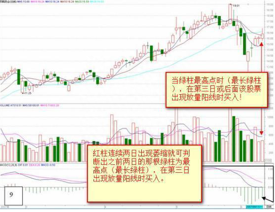 真正的高手都是一招通吃股市：新手看金叉死叉，高手看“红绿柱”，一天不出现，一天不交易