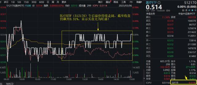 沪指盘中再创年内新高！光伏为首的绿色能源领衔大涨，医疗健康成政府工作重心之一，概念ETF溢价大幅飞升！