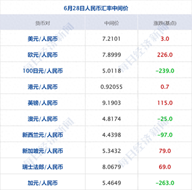 早财经丨美媒曝拜登政府考虑对华实施新的芯片制裁；今年来已有近20城放松限购政策；离岸人民币汇率盘中跌至7.27附近