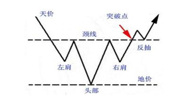 股市中最会赚钱的人：股票正处筑底行情，散户浑然不知死记四个底部形态，迅速抄到“真底部”