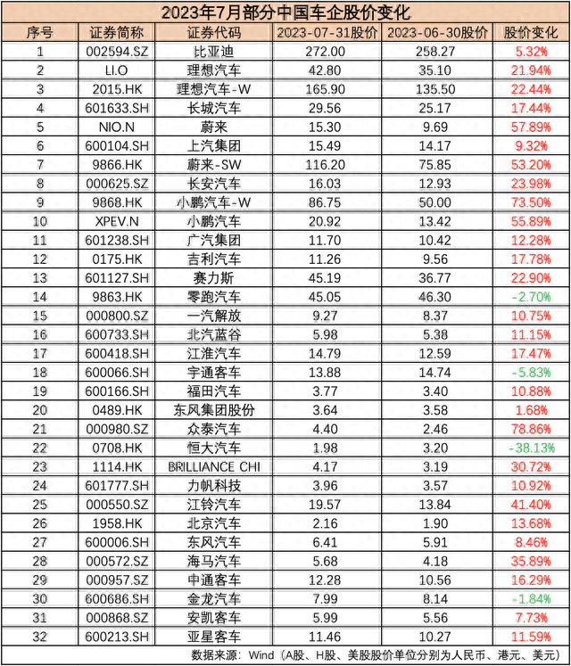 7月汽车公司市值榜丨近九成国内车企市值飘红，这只个股大涨近79%，经销商继续承压